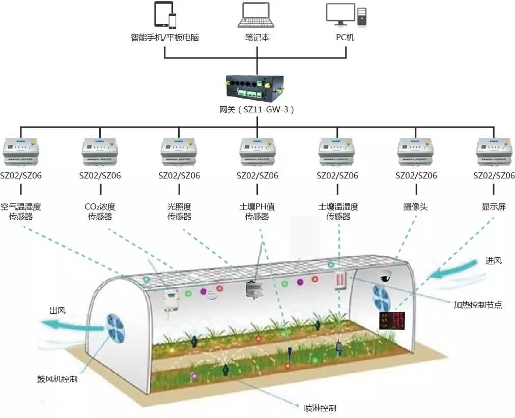 传智能物联网水肥一体化项目